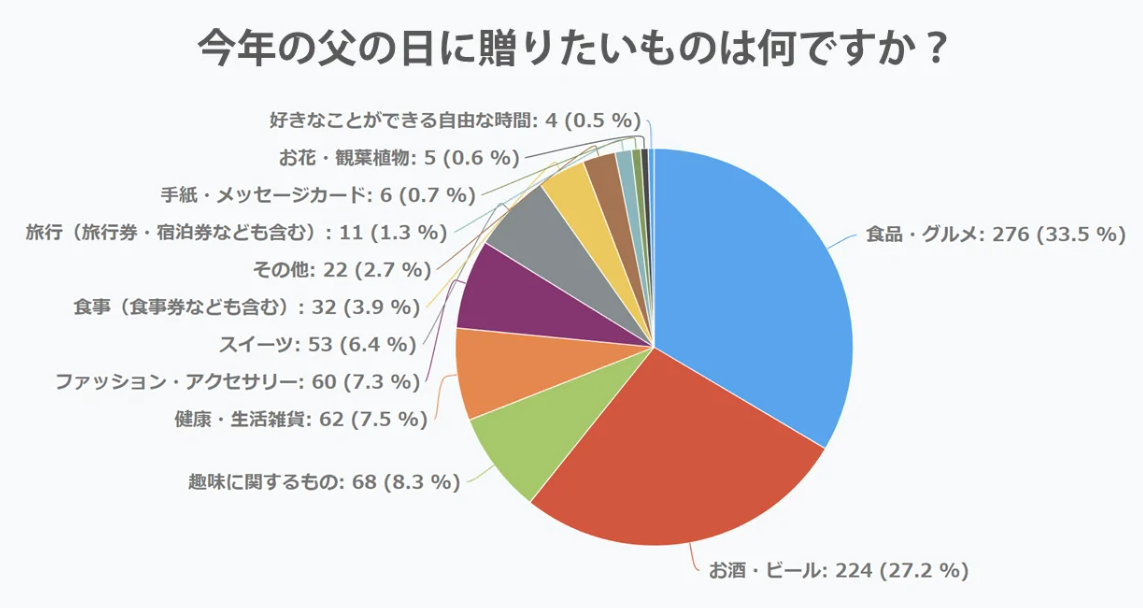 今年の父の日に贈りたいものは何ですか？