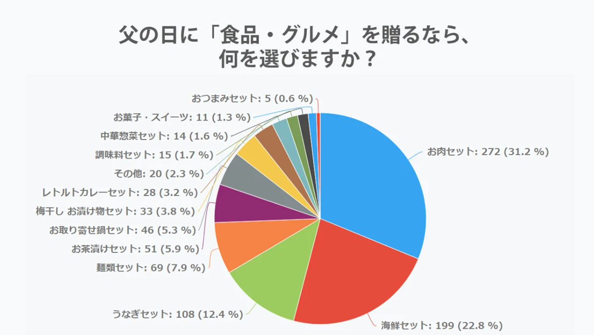 父の日に「食品・グルメ」を贈るなら何を選びますか？